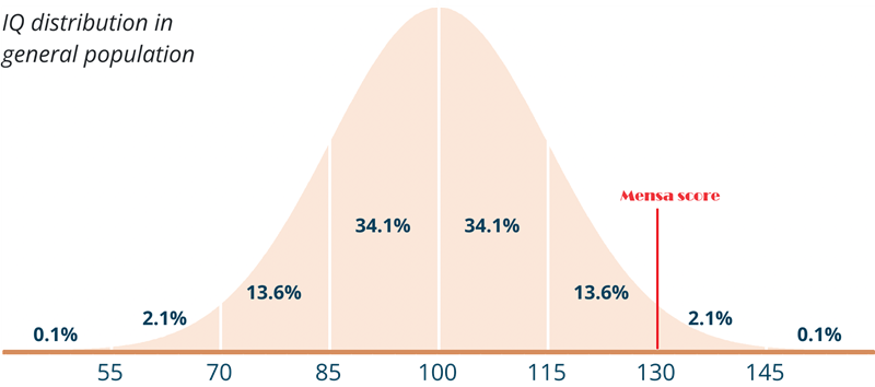 IQ score distribution chart