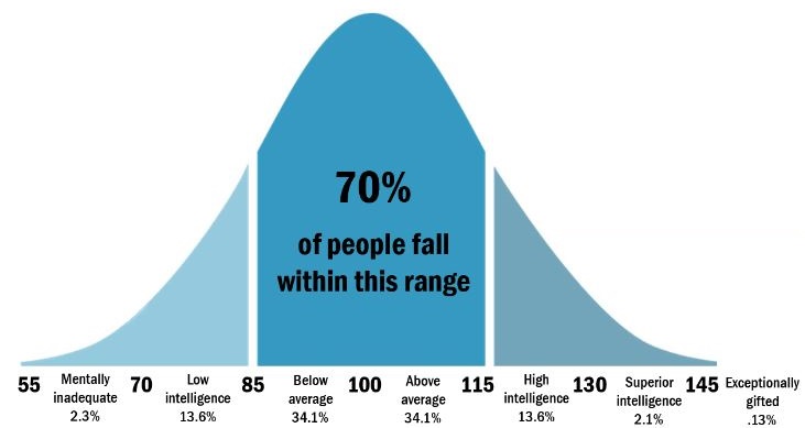 IQ score bell curve