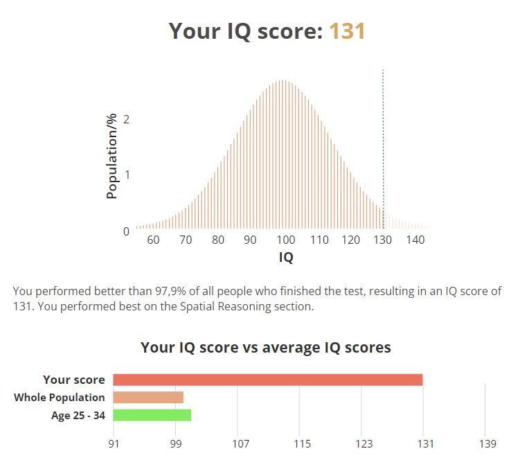 IQ score