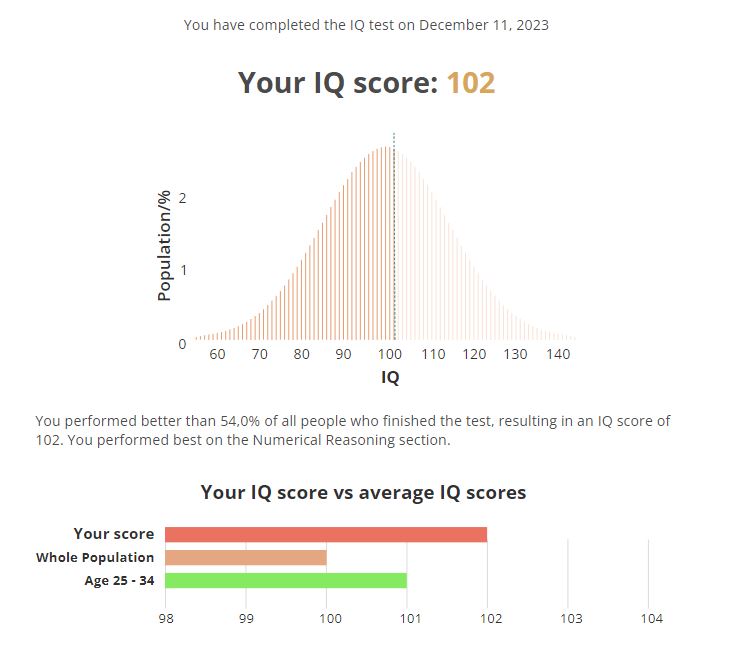 IQ instant score and results
