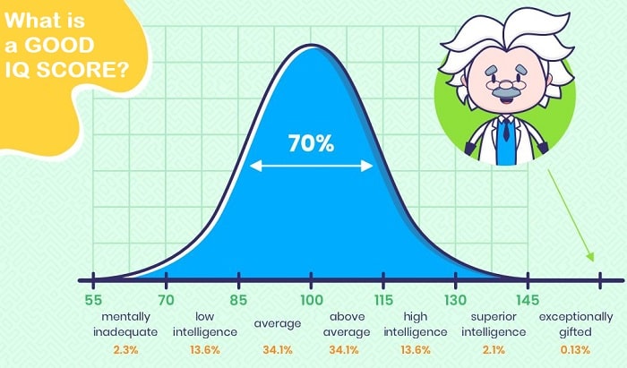 What is a good IQ score?